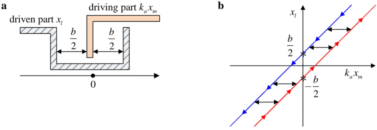 Fig. 8 The backlash element: (a) the structure schematic diagram and (b) the dynamic characteristics 2 