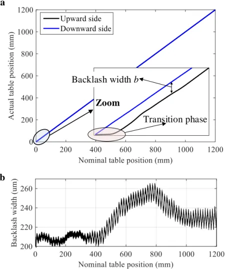 Fig. 9 Measurement of the backlash width in Y-axis: (a) the upward side 