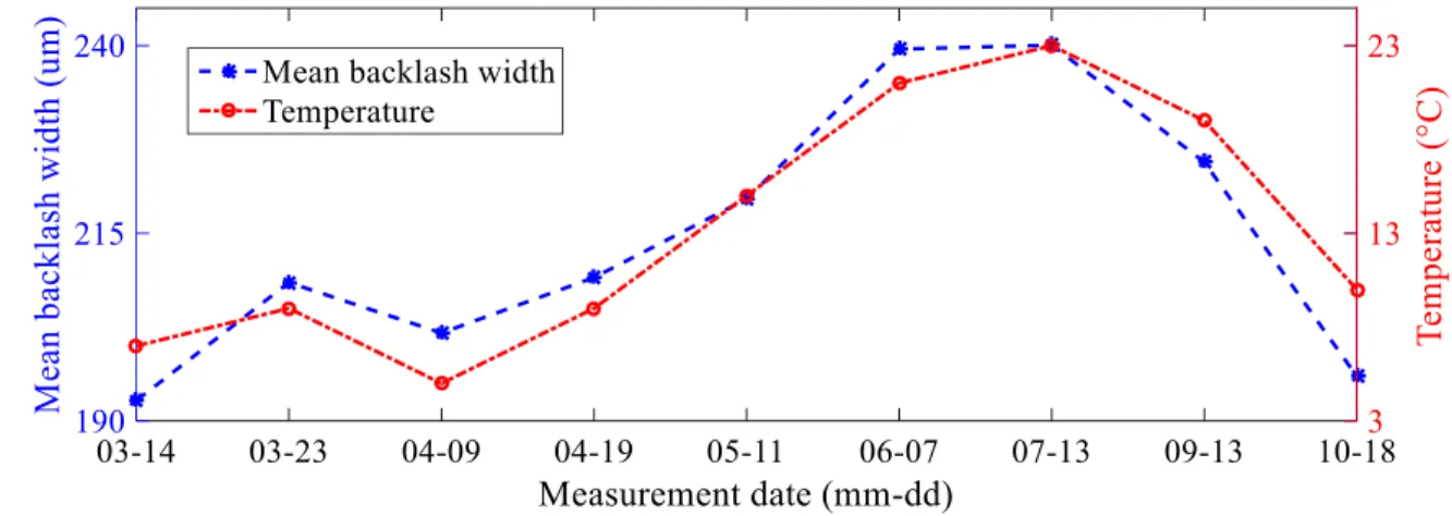 Fig. 10 Deterioration law of the mean backlash widths 