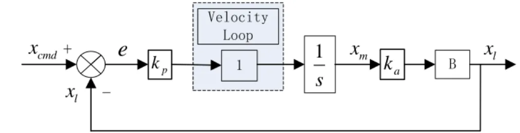 Fig. 11 Architecture of the full-closed-loop Y-axis  8 