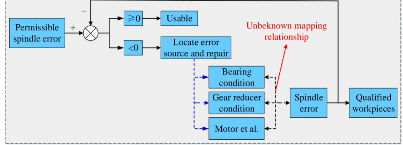 Fig. 3 The system block diagram of the spindle-error-based maintenance 2 