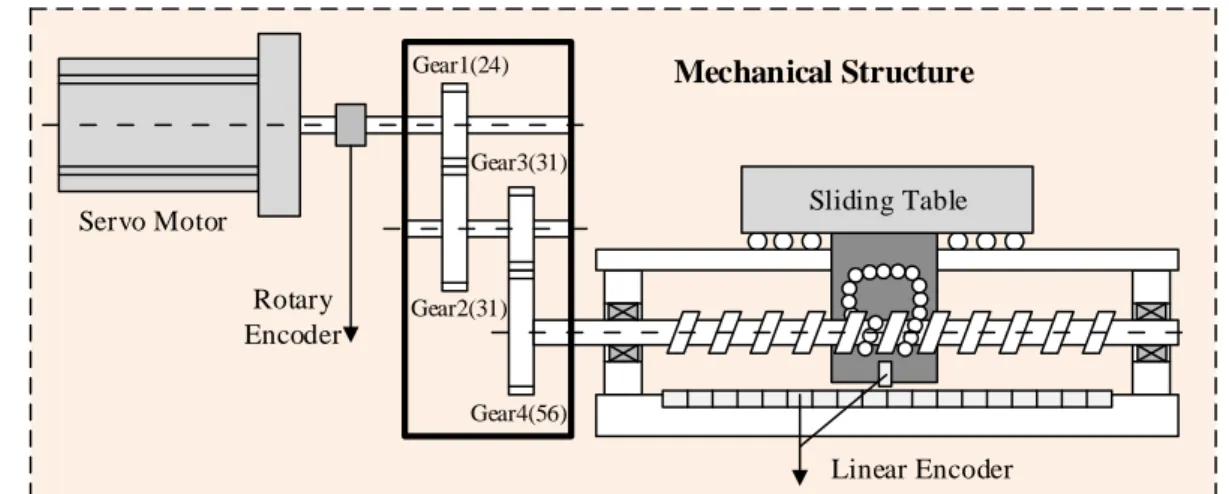 Fig. 4 shows the mechanical structure of Y-axis, on a vertical machining centre. It can be found that Y-axis 8 