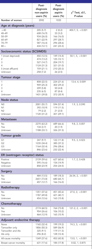 Table 3. Association of aspirin use with all cause and breast cancer mortality