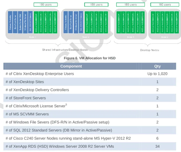 Figure 6. VM Allocation for HSD 