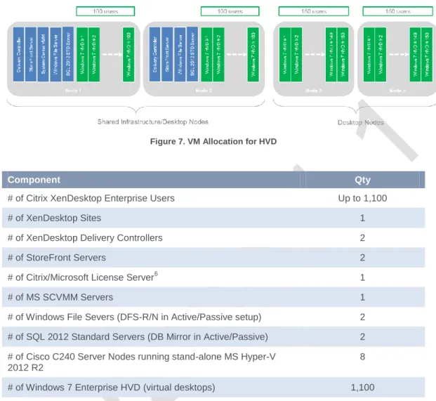 Figure 7. VM Allocation for HVD 