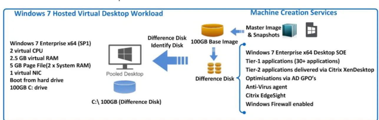Figure 17. Hosted Virtual Desktop Workload Configuration 