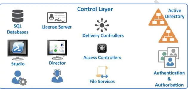 Figure 18. Control Layer Logical View 