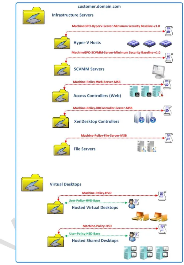 Figure 19. Sample Active Directory OU Structure and GPO Linking 