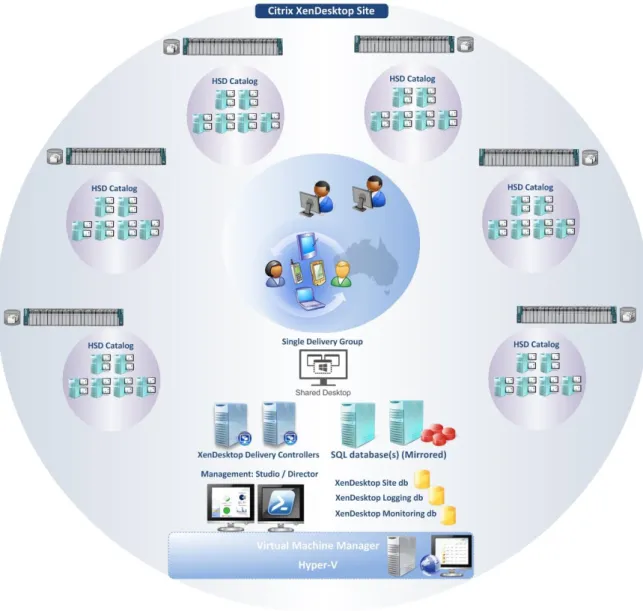 Figure 20. XenDesktop Site describing HSD Catalogs to Hyper-V host mapping 