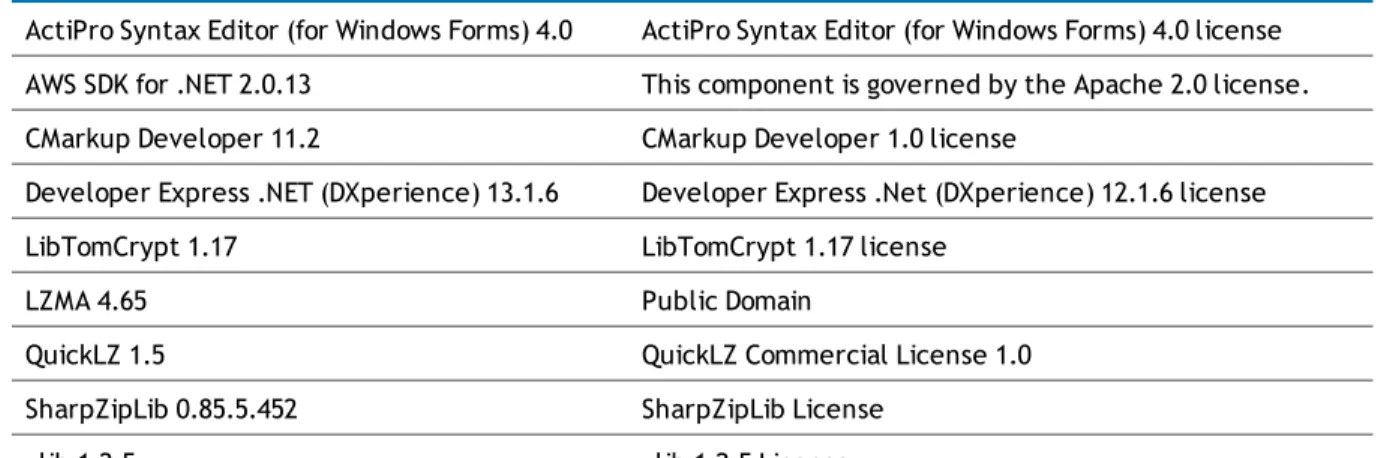 Table 28: List of third-party contributions