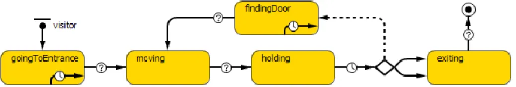 Figure 5 Behaviour of a "Person" agent for this specific example 
