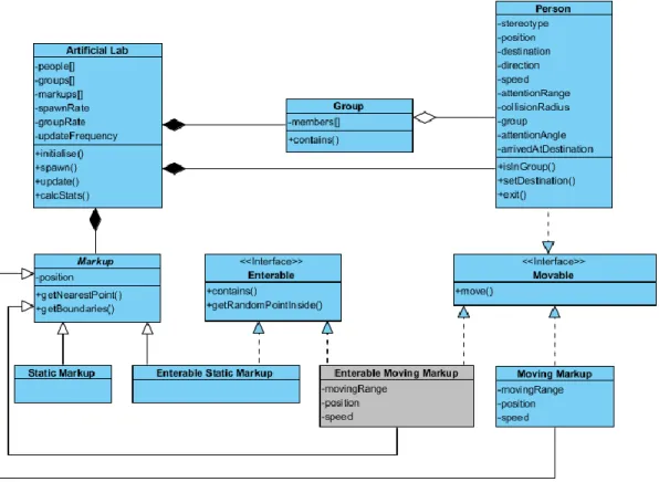 Figure 6 Implementation class diagram for Repast (blue = our classes; grey = non implemented classes) 