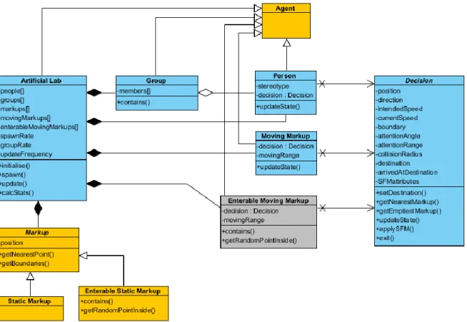 Figure 7 Implementation class diagram for AnyLogic (orange = AnyLogic classes; blue = our classes;  grey = non-implemented classes) 