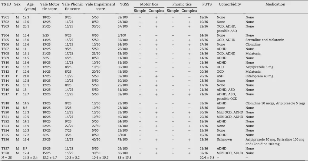 Table 2 e Patient specific characteristics. TS ID Sex Age (years) Yale Motortic score Yale Phonictic score Yale Impairmentscore