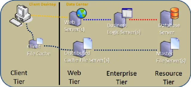Figure 1 - Teamcenter Runtime Architecture 