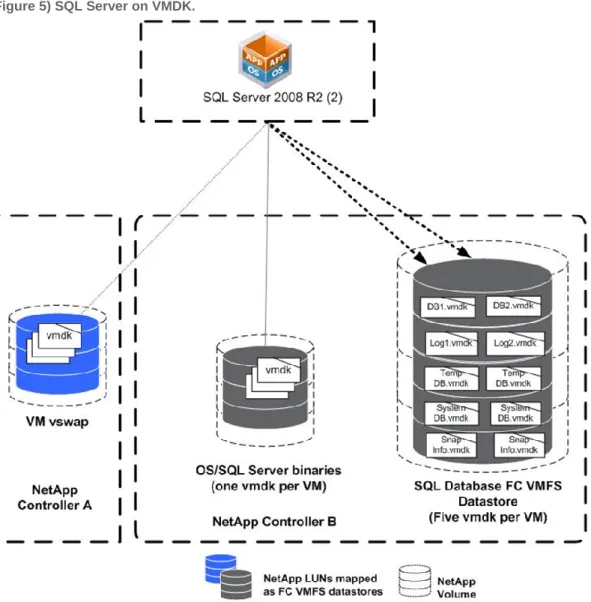 Figure 5) SQL Server on VMDK.  