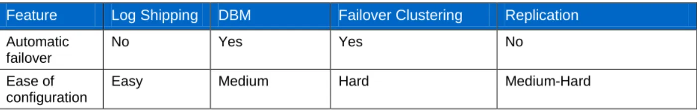 Table 6 presents a comparison of these options.  