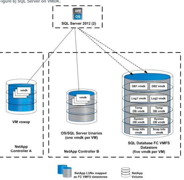 Figure 6) SQL Server on VMDK. 
