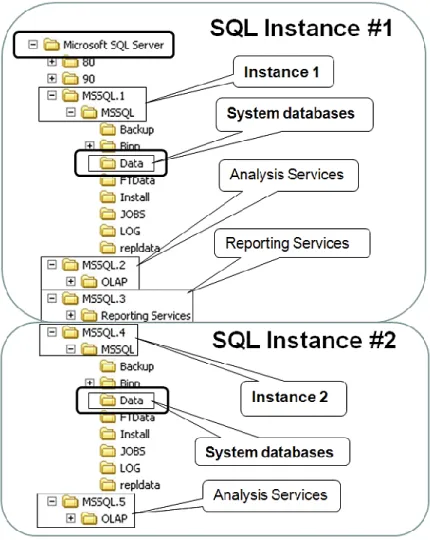 Figure 9 shows the directory structure of two SQL instances residing on a single Windows host