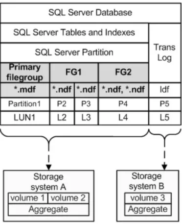 Figure 13) Database filegroups and files. 