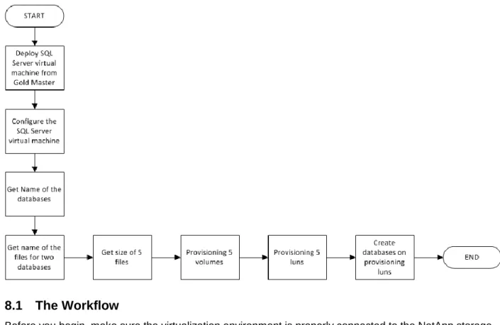 Figure 1 illustrates the workflow for the SQL Server deployment and database provisioning process