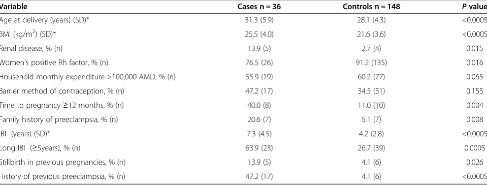 Table 1 Descriptive characteristics of multiparous preeclampsia cases and their multiparous controls