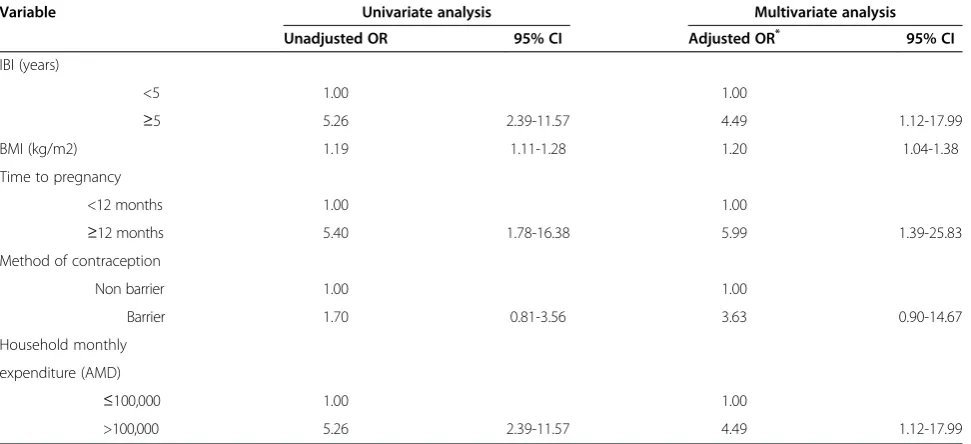 Table 4 Final fitted model for preeclampsia in multiparous women who had planned their pregnancies