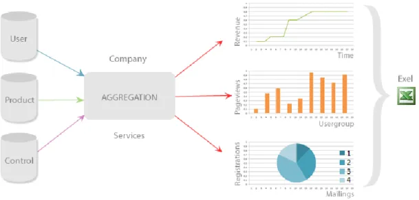 Fig. 1 Business Intelligence system 