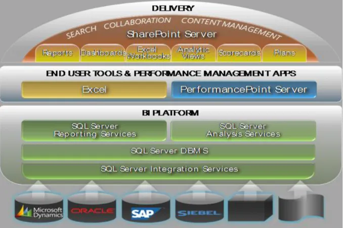 Fig. 2 Microsoft offerings for Business Intelligence 