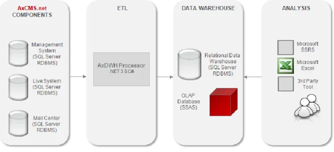 Fig. 3 AxCMS.net Business Intelligence Architecture 