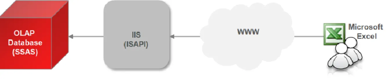 Fig. 7 Remote access from Excel to SSAS using IIS ISAPI filter 