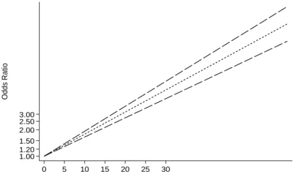 Figure 5.Linear dose response meta-analysis for the association between categories of alcohol intake(grams/day) and  the risk of TB 