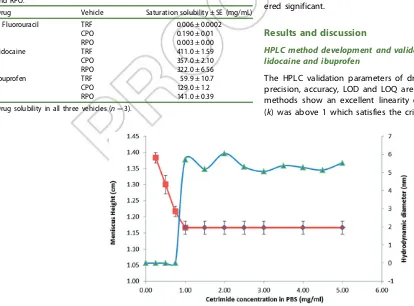 Table 3. Solubility of 5-flurouracil, lidocaine and ibuprofen in TRF, CPOand RPO.