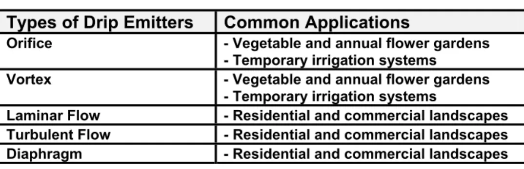 Table 1.  Types of Drip Emitters  Types of Drip Emitters   Common Applications 