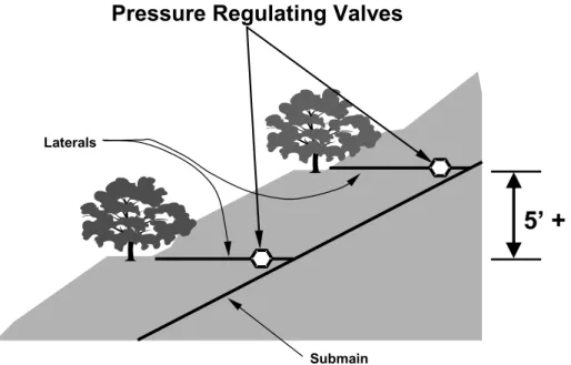Figure 1. Placing Pressure Regulating Valves on Slopes. 