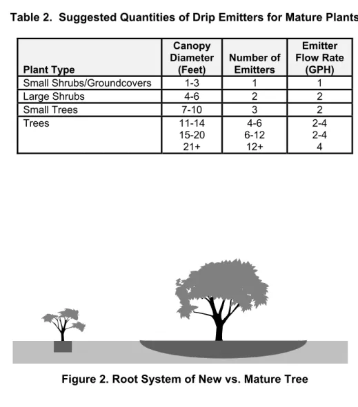 Table 2.  Suggested Quantities of Drip Emitters for Mature Plants