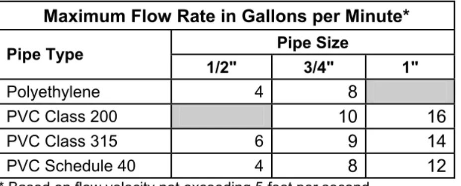 Table 3.  Maximum Flow Rates for Irrigation Pipes 