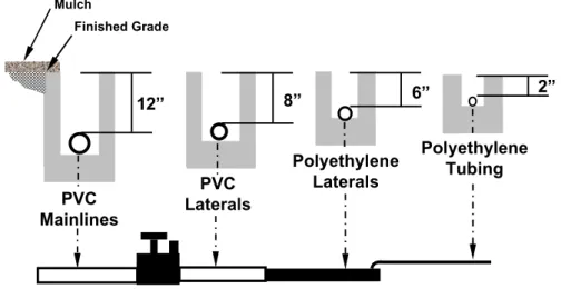 Figure 6.  Recommended Pipe Depth 