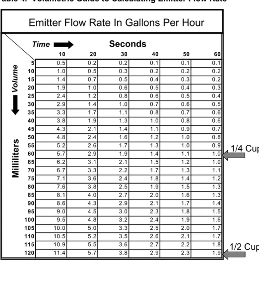 Table 4.  Volumetric Guide to Calculating Emitter Flow Rate  10 20 30 40 50 60 5 0.5 0.2 0.2 0.1 0.1 0.1 10 1.0 0.5 0.3 0.2 0.2 0.2 15 1.4 0.7 0.5 0.4 0.3 0.2 20 1.9 1.0 0.6 0.5 0.4 0.3 25 2.4 1.2 0.8 0.6 0.5 0.4 30 2.9 1.4 1.0 0.7 0.6 0.5 35 3.3 1.7 1.1 0