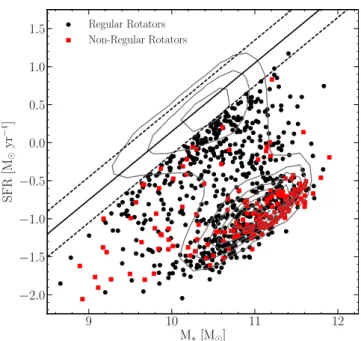 Figure 1. Stellar mass against star formation rate for the q- q-manga-galex sample with regular (black circles) and non-regular (red squares) rotators identified using Equation 2