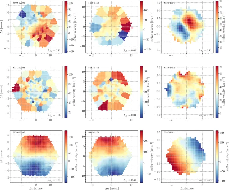 Figure 3. Example stellar velocity maps, Voronoi binned with a signal-to-noise ratio of 10, for three galaxies removed from the non- non-regular rotator Q-MANGA-GALEX sample because their kinematics show rotation (top row), three slow rotator galaxies with