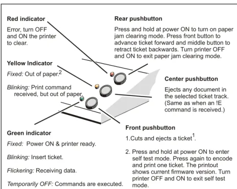 Figure 2.  Indicators and pushbuttons 