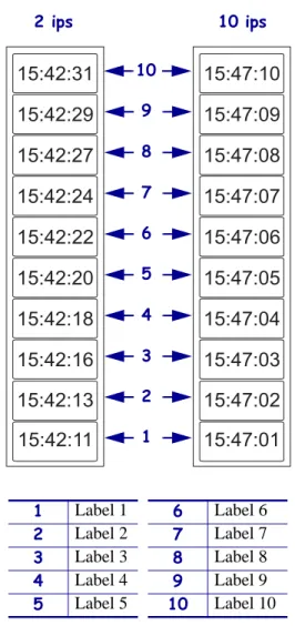 Figure 2 • Example of ^SL1, 2 ips and 10 ipsNote •  They show the variation of time due to print speed and label complexity.