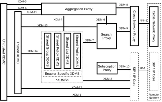 Figure 1: XDM Architecture using Reference Points 