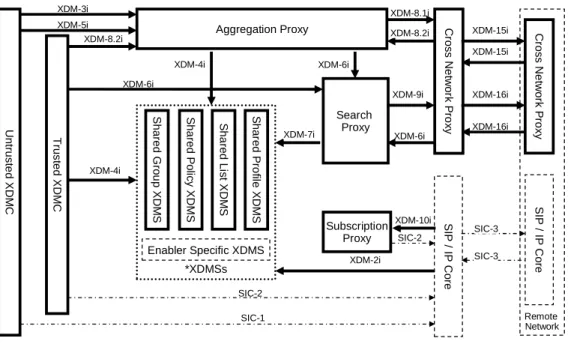 Figure 2: XDM Architecture using Interfaces  