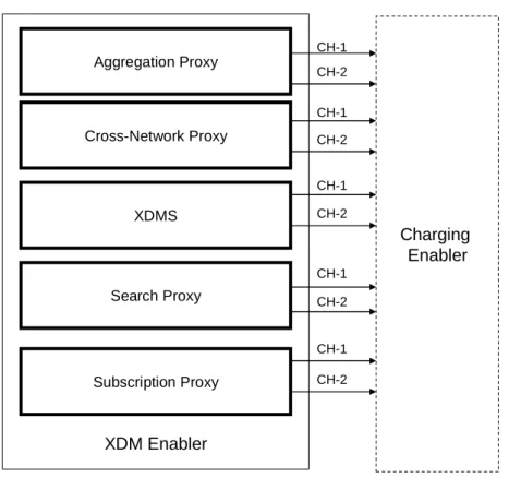 Figure 3: XDM Enabler Use of the Charging Enabler’s CH-1 and CH-2 Interfaces   