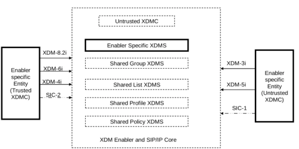 Figure 4: How to show reuse of the XDM enabler. 