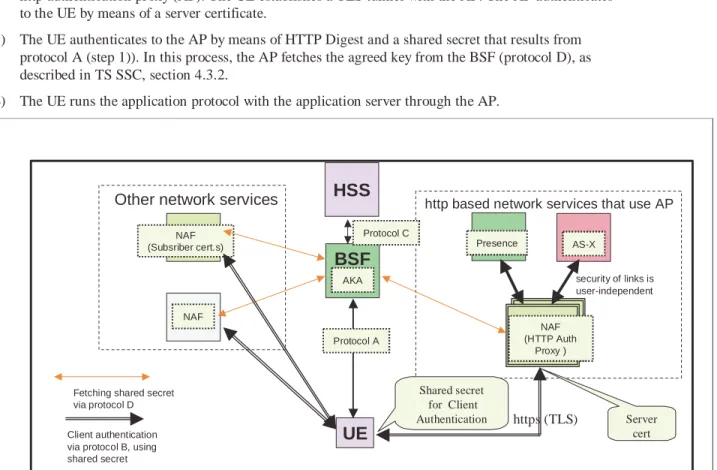 Figure 1 GBA overview with separate BSF and AP 