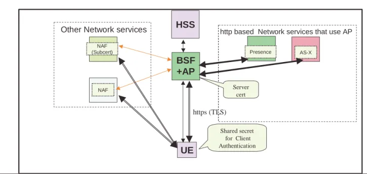 Figure 2 GBA overview with merged BSF and AP for protocol optimisation 