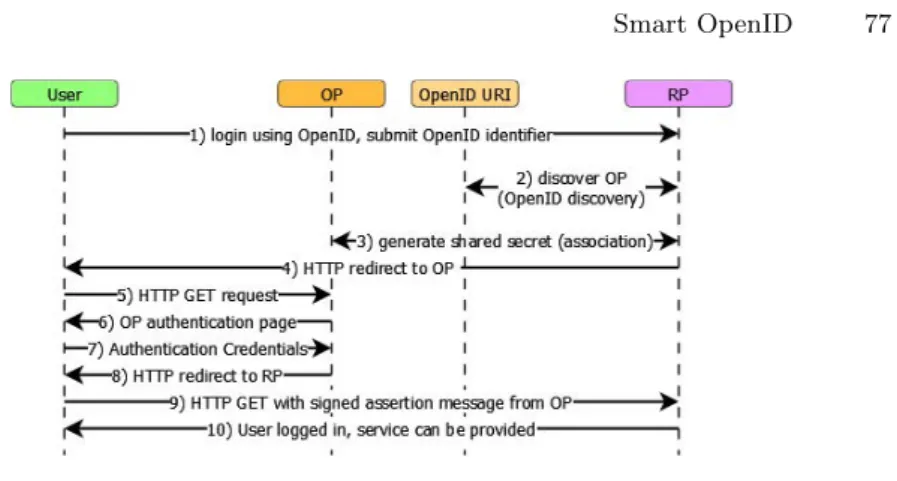 Fig. 1. Overview of the OpenID Protocol Flow